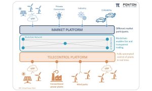 PONTON Enerchain energy trading platform