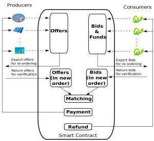 PONTON Enerchain peer to peer energy trading platform