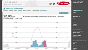 Fronius Solar.web monitoring dashboard
