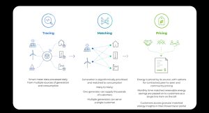 Renewable energy tracing, energy matching and pricing workflow in Powertracer platform