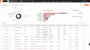 Procore project management dashboard