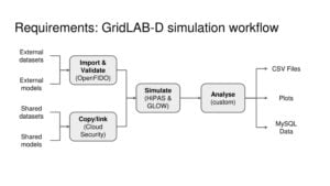 GridLAB-D simulation interface