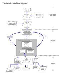 GridLAB-D simulation interface